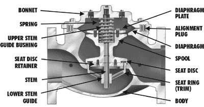 Series 65 Basic Valve - OCV